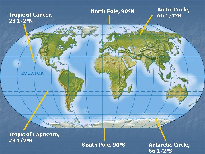 Tropic of Cancer, 23 1/2ºN Tropic of Capricorn, 23 1/2ºS North Pole, 90ºN South