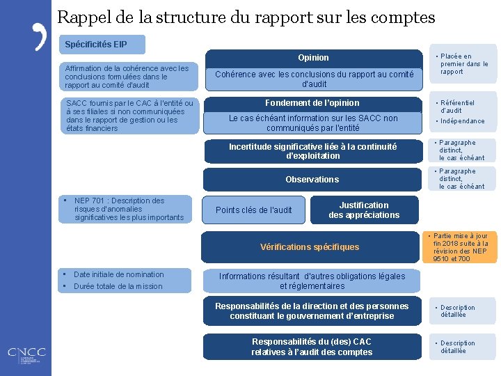 Rappel de la structure du rapport sur les comptes Spécificités EIP Opinion Affirmation de
