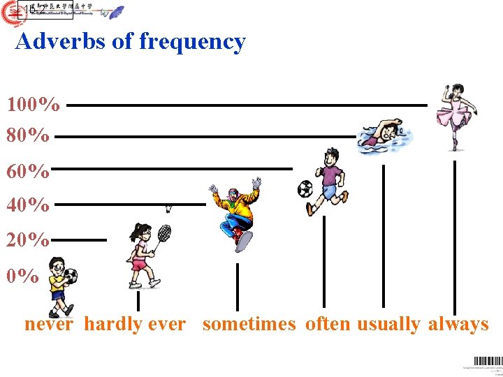 1 b-2 Adverbs of frequency 100% 80% 60% 40% 20% 0% never hardly ever 1 b-2 Adverbs of frequency 100% 80% 60% 40% 20% 0% never hardly ever