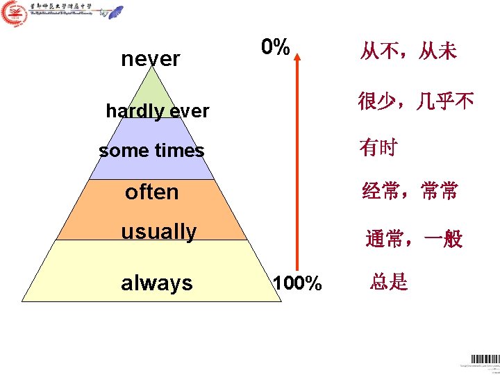 never 0% 从不,从未 很少,几乎不 hardly ever 有时 some times often 经常,常常 usually 通常,一般 always never 0% 从不,从未 很少,几乎不 hardly ever 有时 some times often 经常,常常 usually 通常,一般 always