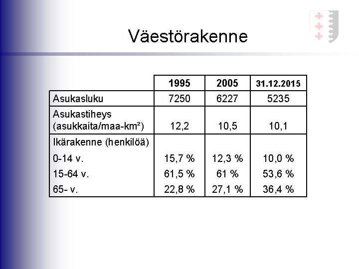 Väestörakenne 1995 2005 31. 12. 2015 Asukasluku 7250 6227 5235 Asukastiheys (asukkaita/maa-km²) 12, 2