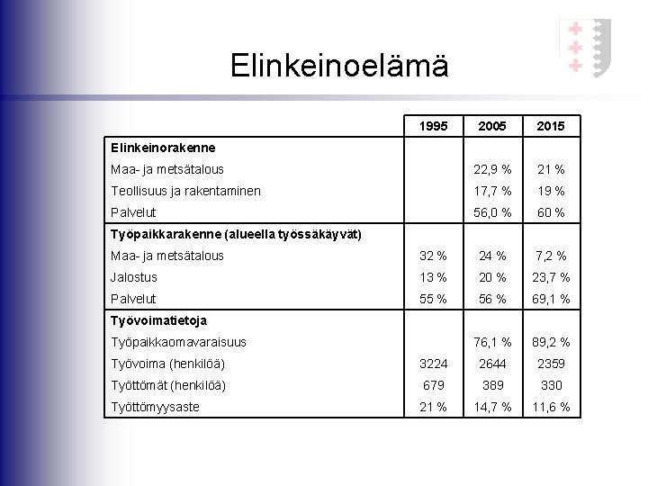 Elinkeinoelämä 1995 2005 2015 Maa- ja metsätalous 22, 9 % 21 % Teollisuus ja