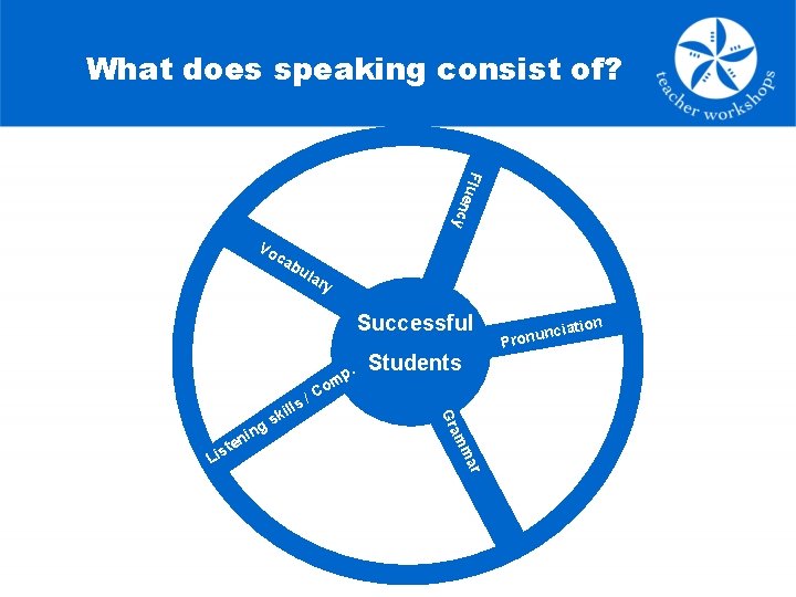 What does speaking consist of? e Flu ncy Vo ca bu lar y Successful.