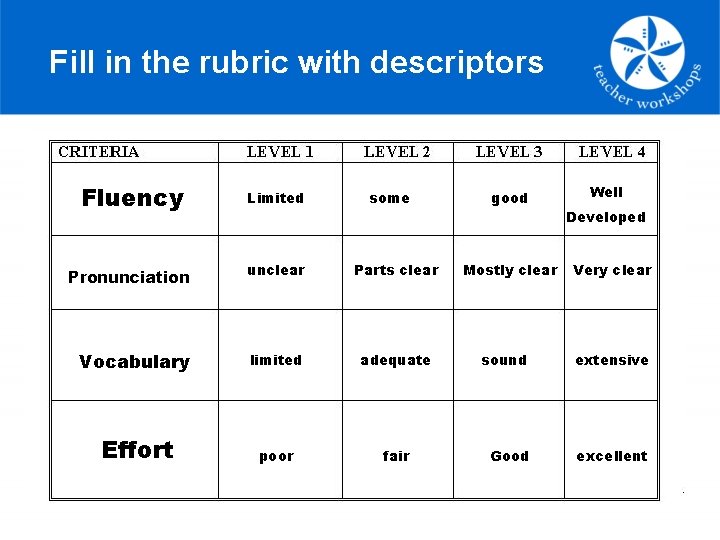 Fill in the rubric with descriptors Fluency Limited some Pronunciation unclear Parts clear Vocabulary