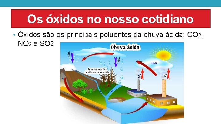 Os óxidos no nosso cotidiano • Óxidos são os principais poluentes da chuva ácida: