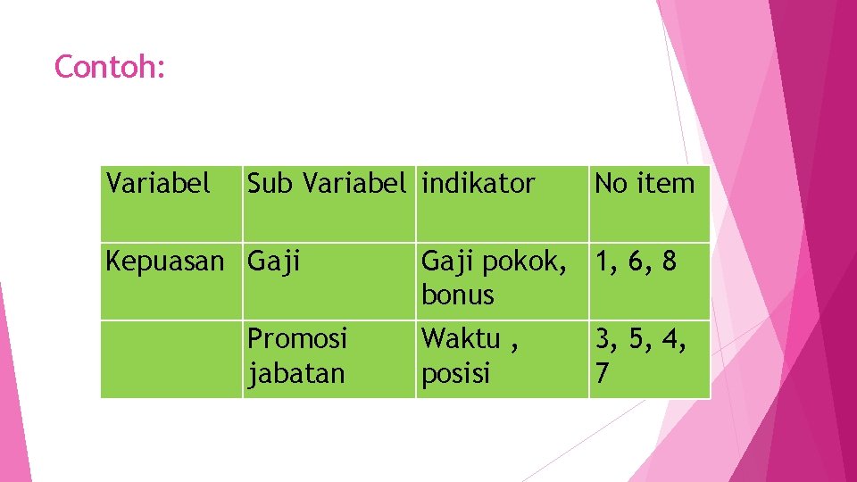 Contoh: Variabel Sub Variabel indikator No item Kepuasan Gaji pokok, 1, 6, 8 bonus