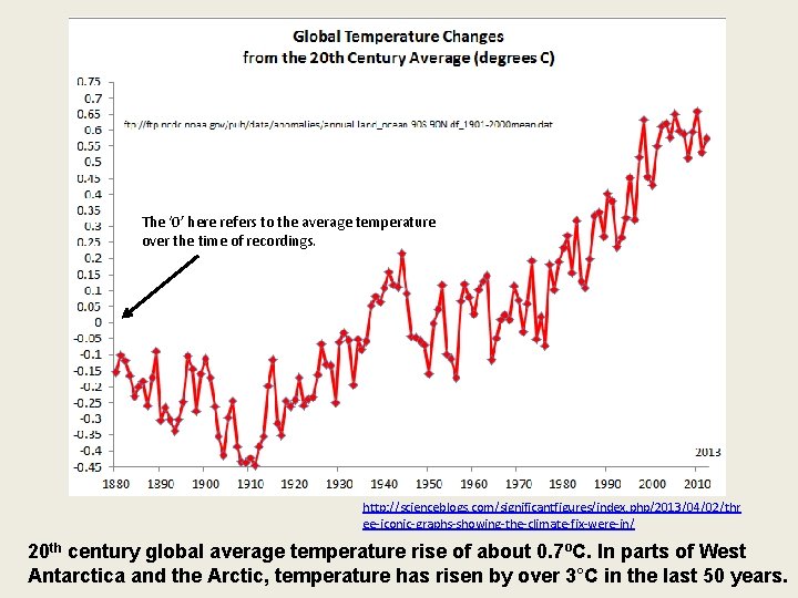 The ‘ 0’ here refers to the average temperature over the time of recordings.