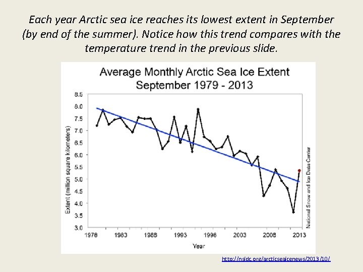 Each year Arctic sea ice reaches its lowest extent in September (by end of