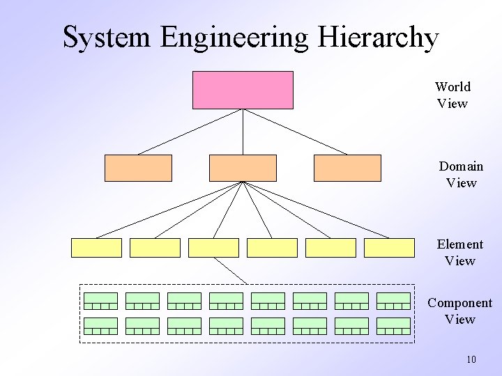 System Engineering Hierarchy World View Domain View Element View Component View 10 