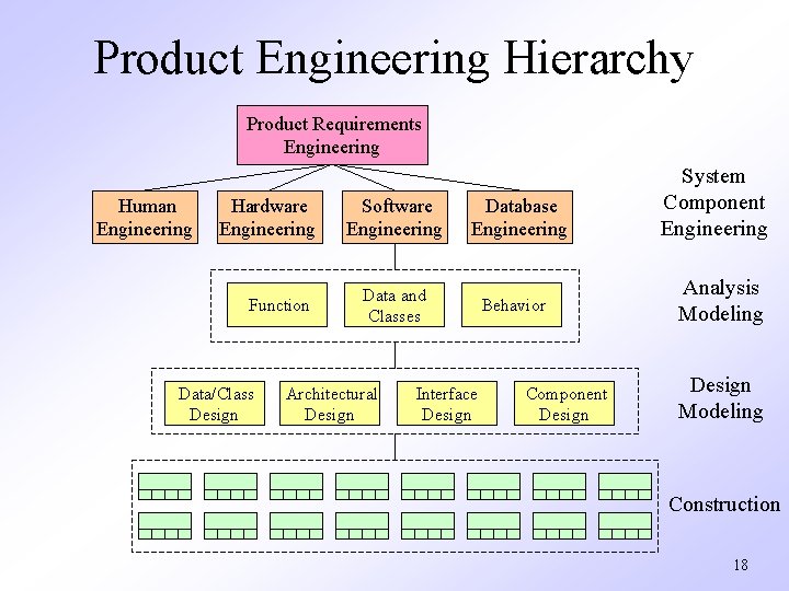 Product Engineering Hierarchy Product Requirements Engineering Human Engineering Hardware Engineering Function Data/Class Design Software