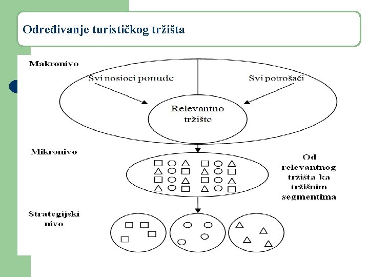 Određivanje turističkog tržišta 