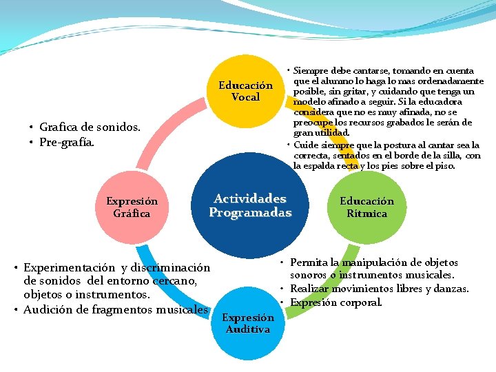 Educación Vocal • Grafica de sonidos. • Pre-grafía. Expresión Gráfica • Siempre debe cantarse,