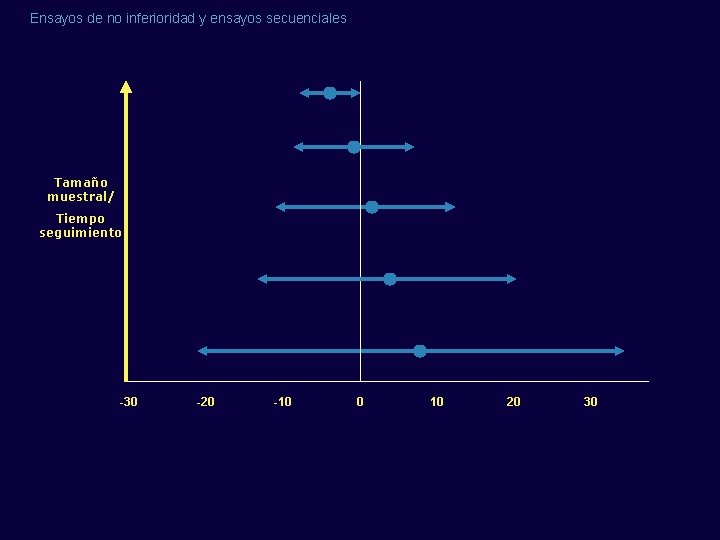 Ensayos de no inferioridad y ensayos secuenciales Tamaño muestral/ Tiempo seguimiento -30 -20 -10