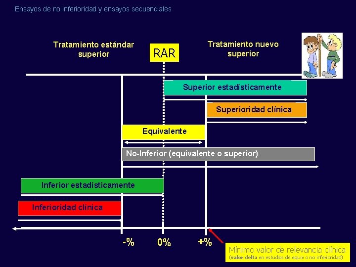 Ensayos de no inferioridad y ensayos secuenciales Tratamiento estándar superior Tratamiento nuevo superior RAR