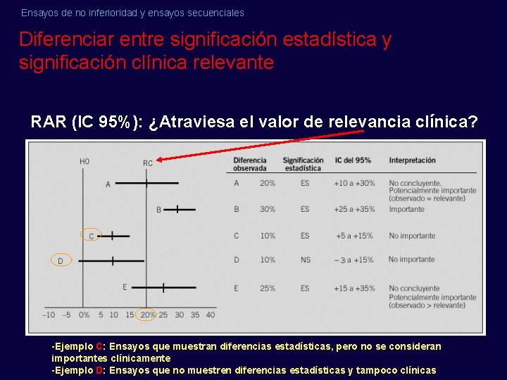 Ensayos de no inferioridad y ensayos secuenciales Diferenciar entre significación estadística y significación clínica Ensayos de no inferioridad y ensayos secuenciales Diferenciar entre significación estadística y significación clínica