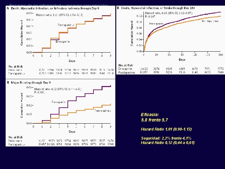 Ensayos de no inferioridad y ensayos secuenciales Eficacia: 5, 8 frente 5, 7 Hazard