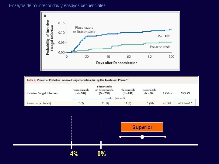 Ensayos de no inferioridad y ensayos secuenciales Superior 4% 0% 