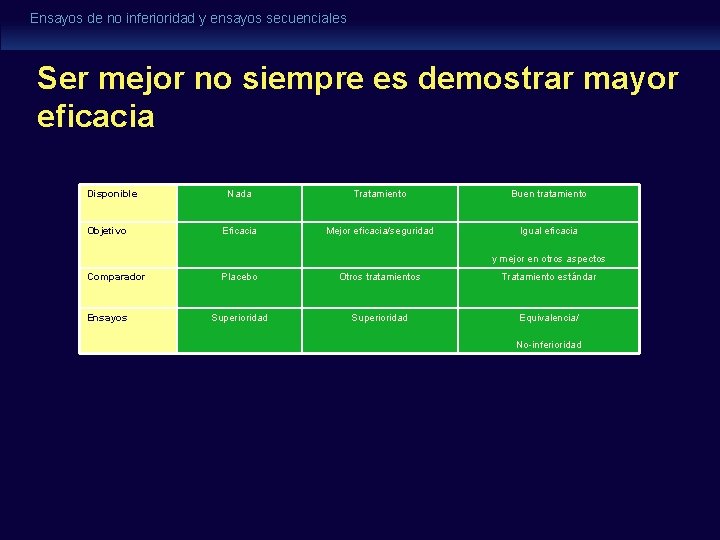 Ensayos de no inferioridad y ensayos secuenciales Ser mejor no siempre es demostrar mayor