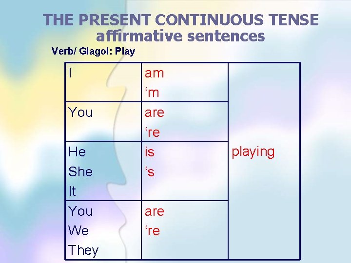 THE PRESENT CONTINUOUS TENSE affirmative sentences Verb/ Glagol: Play I You He She It