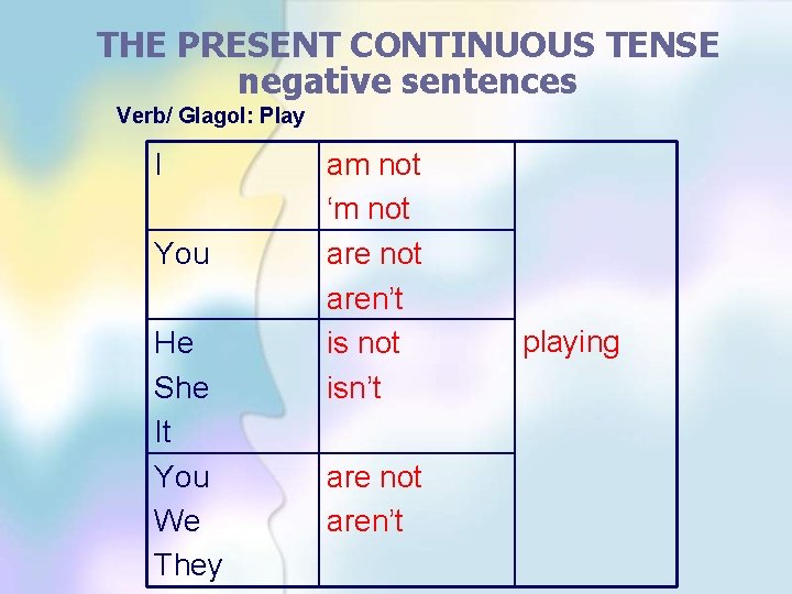 THE PRESENT CONTINUOUS TENSE negative sentences Verb/ Glagol: Play I You He She It