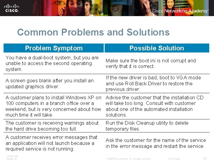 Common Problems and Solutions Problem Symptom Possible Solution You have a dual-boot system, but Common Problems and Solutions Problem Symptom Possible Solution You have a dual-boot system, but