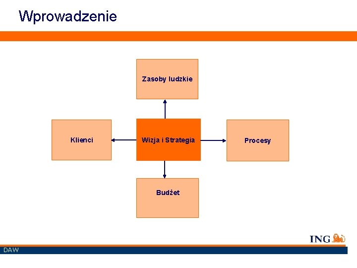 Wprowadzenie Zasoby ludzkie Klienci Wizja i Strategia Budżet DAW Procesy 