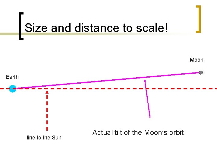 Size and distance to scale! Moon Earth line to the Sun Actual tilt of