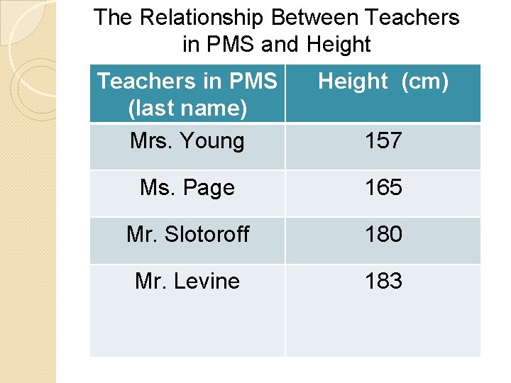 The Relationship Between Teachers in PMS and Height Teachers in PMS (last name) Mrs.