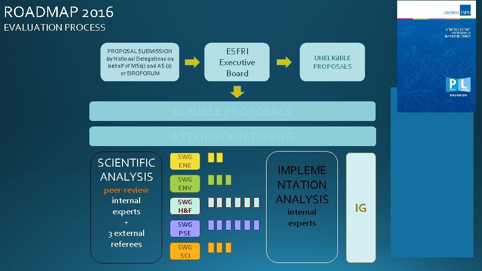 ROADMAP 2016 EVALUATION PROCESS ESFRI Executive Board PROPOSAL SUBMISSION by National Delegations on behalf