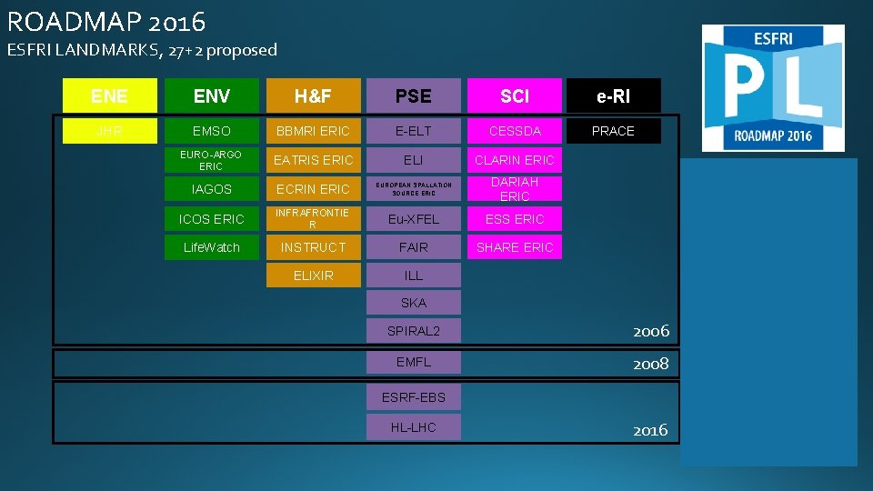 ROADMAP 2016 ESFRI LANDMARKS, 27+2 proposed ENE ENV H&F PSE SCI e-RI JHR EMSO