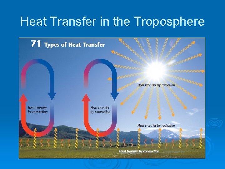 Heat Transfer in the Troposphere Heat Transfer in the Troposphere