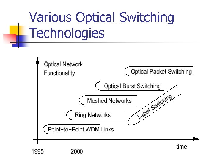 Various Optical Switching Technologies 