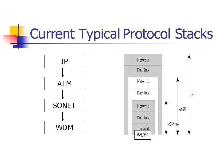 Current Typical Protocol Stacks IP ATM SONET WDM 