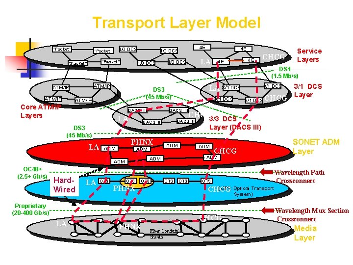 Transport Layer Model “Packet” 1/0 DCS Core ATM/IP Layers DACS III LA DS 3
