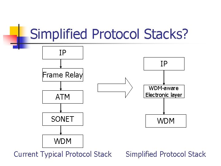 Simplified Protocol Stacks? IP IP Frame Relay ATM SONET WDM-aware Electronic layer WDM Current