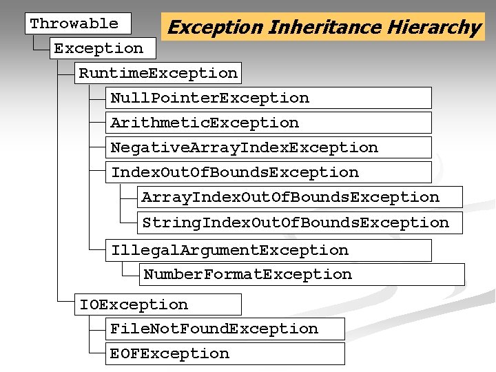 Throwable Exception Inheritance Hierarchy Runtime. Exception Null. Pointer. Exception Arithmetic. Exception Negative. Array. Index.