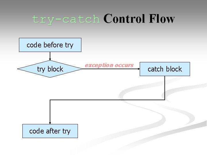 try-catch Control Flow code before try block code after try exception occurs catch block