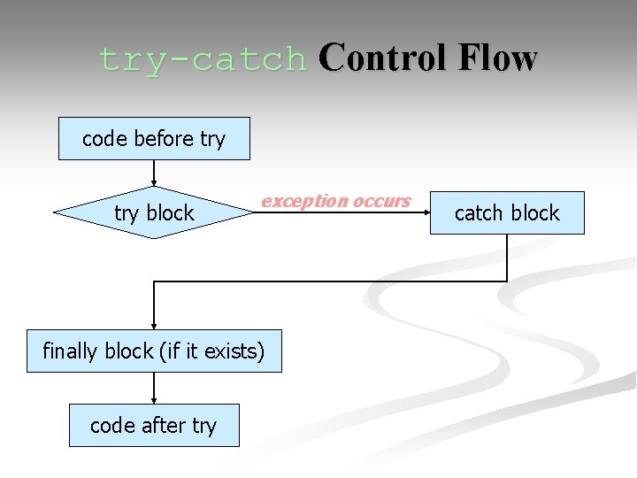 try-catch Control Flow code before try block exception occurs finally block (if it exists)
