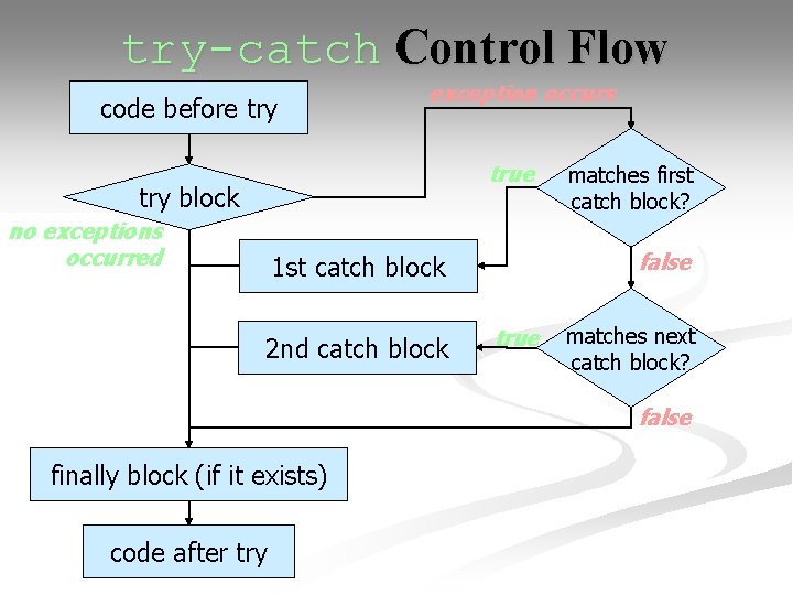 try-catch Control Flow code before try exception occurs true try block no exceptions occurred