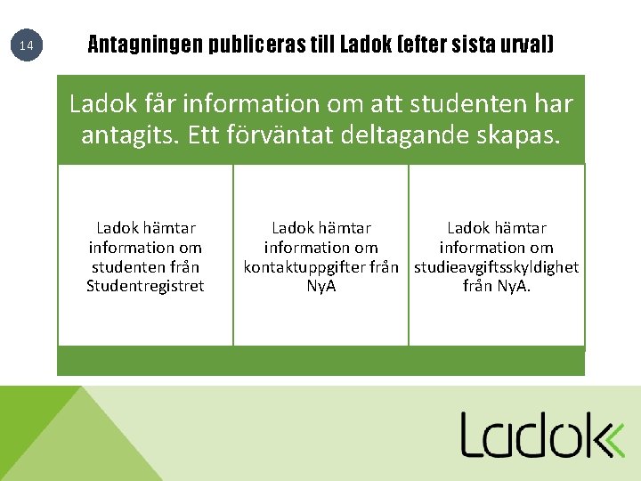 14 Antagningen publiceras till Ladok (efter sista urval) Ladok får information om att studenten 14 Antagningen publiceras till Ladok (efter sista urval) Ladok får information om att studenten