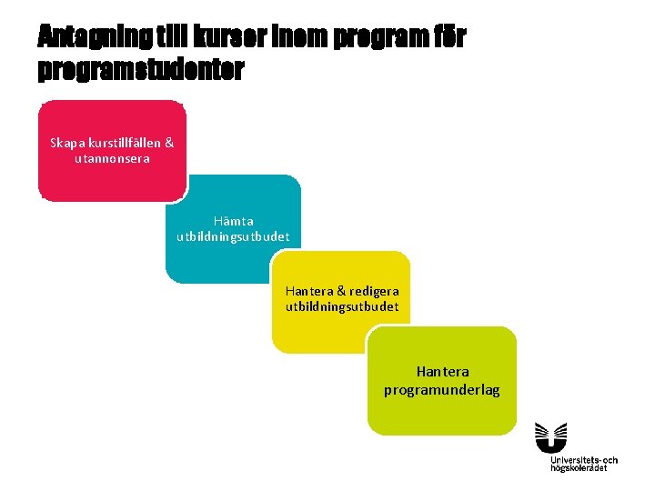 Antagning till kurser inom program för programstudenter Skapa kurstillfällen & utannonsera Hämta utbildningsutbudet Hantera Antagning till kurser inom program för programstudenter Skapa kurstillfällen & utannonsera Hämta utbildningsutbudet Hantera