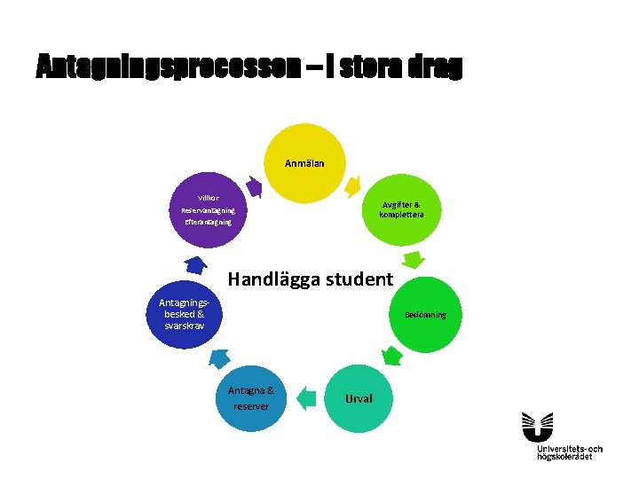 Antagningsprocessen – i stora drag Anmälan Villkor Reservantagning Efterantagning Avgifter & komplettera Handlägga student Antagningsprocessen – i stora drag Anmälan Villkor Reservantagning Efterantagning Avgifter & komplettera Handlägga student