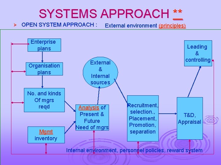 SYSTEMS APPROACH ** Ø OPEN SYSTEM APPROACH : External environment (principles) Enterprise plans Organisation