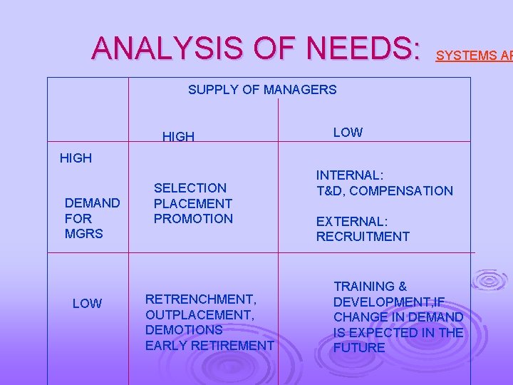 ANALYSIS OF NEEDS: SYSTEMS AP SUPPLY OF MANAGERS HIGH LOW HIGH DEMAND FOR MGRS