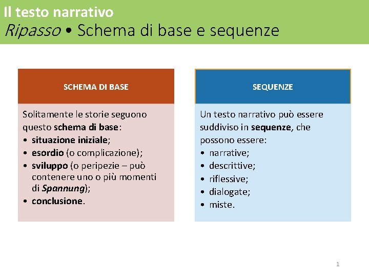 Il testo narrativo Ripasso • Schema di base e sequenze SCHEMA DI BASE Solitamente