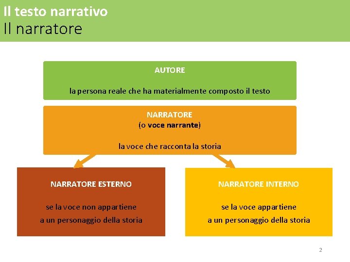 Il testo narrativo Il narratore AUTORE la persona reale che ha materialmente composto il