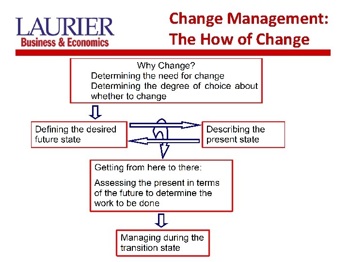 Change Management: The How of Change 