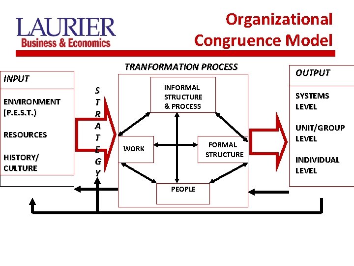 Organizational Congruence Model INPUT ENVIRONMENT (P. E. S. T. ) RESOURCES HISTORY/ CULTURE TRANFORMATION