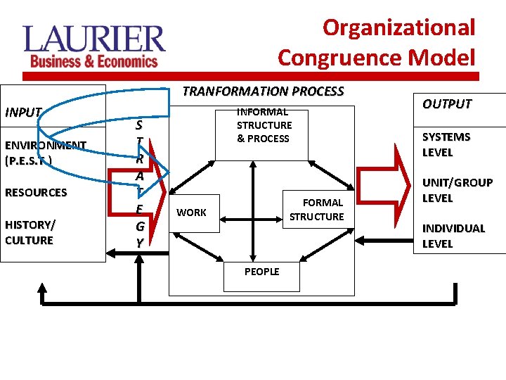 Organizational Congruence Model TRANFORMATION PROCESS INPUT ENVIRONMENT (P. E. S. T. ) RESOURCES HISTORY/