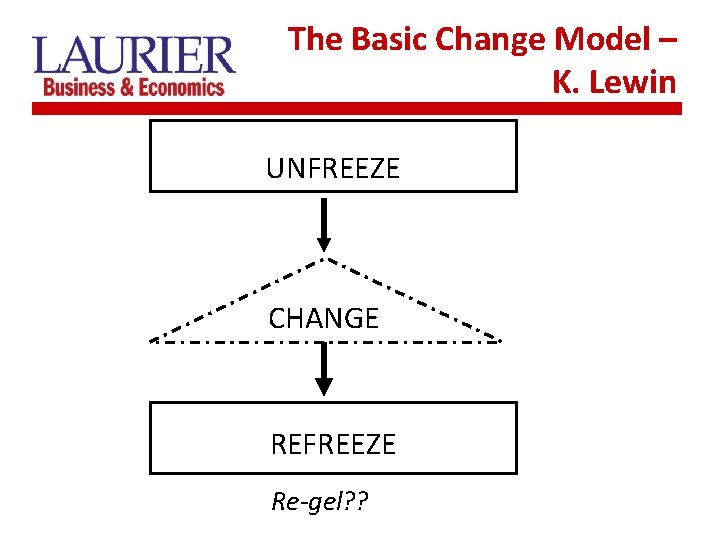The Basic Change Model – K. Lewin UNFREEZE CHANGE REFREEZE Re-gel? ? 